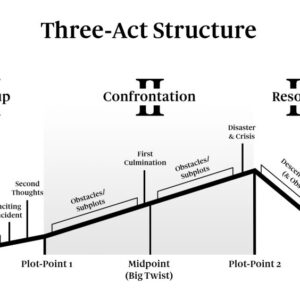 cấu trúc ba hồi tuyến tính